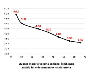 Não há ainda gráfico assim correlacionando positivamente horas de Treino Mental (ou horas de Treino Funcional) com tempo na Maratona...